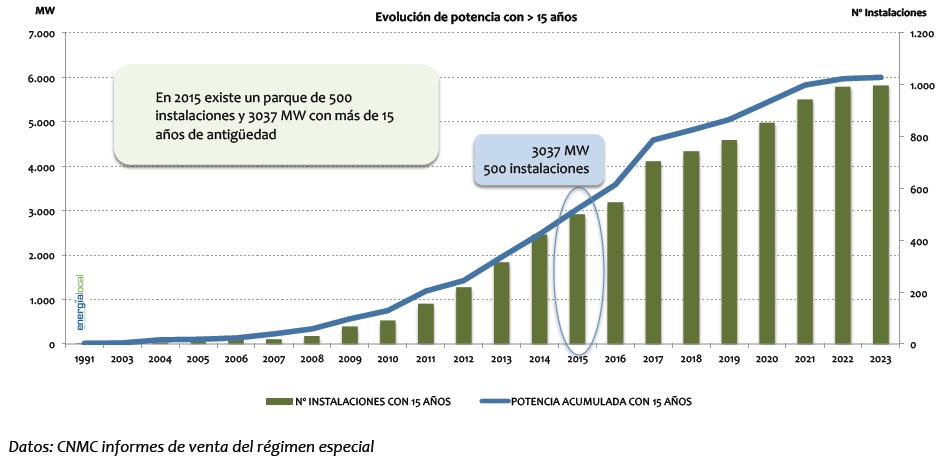 La industria cogeneradora necesita invertir España necesita