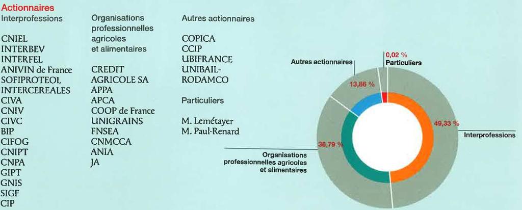Sopexa Grupo: accionariado Interprofesiones 49,33% Organizaciones sector 36,79%