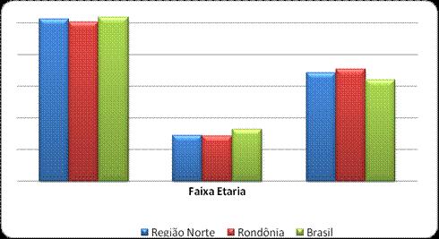 Gráfico 3 Componentes de la mortalidad infantil para Rondonia, Región Norte y Brasil en el 2007 Faja etárea Fuente Indicadores Básicos de Saúde no Brasil IDB, 2007 Tabla 1 - Mortalidad.