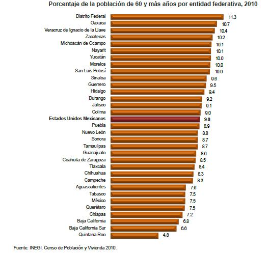 Población Porcentaje de población adulta mayor por entidad federativa, 2010 Por entidad federativa, 17 entidades presentan promedios inferiores al nacional. Destacan Quintana Roo (4.