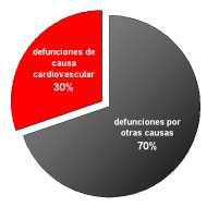 I26-I28 Enfermedad cardiopulmonar y enfermedades de la circulación pulmonar I30-I52 Otras formas de enfermedad del corazón I60-I69 Enfermedades cerebrovasculares I70-I79 Enfermedades de las arterias,