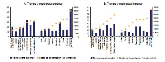 Aunque se hizo en menor tiempo, en 2014 costaba mas exportar e importar un contenedor de LAC, que en otras regiones del mundo
