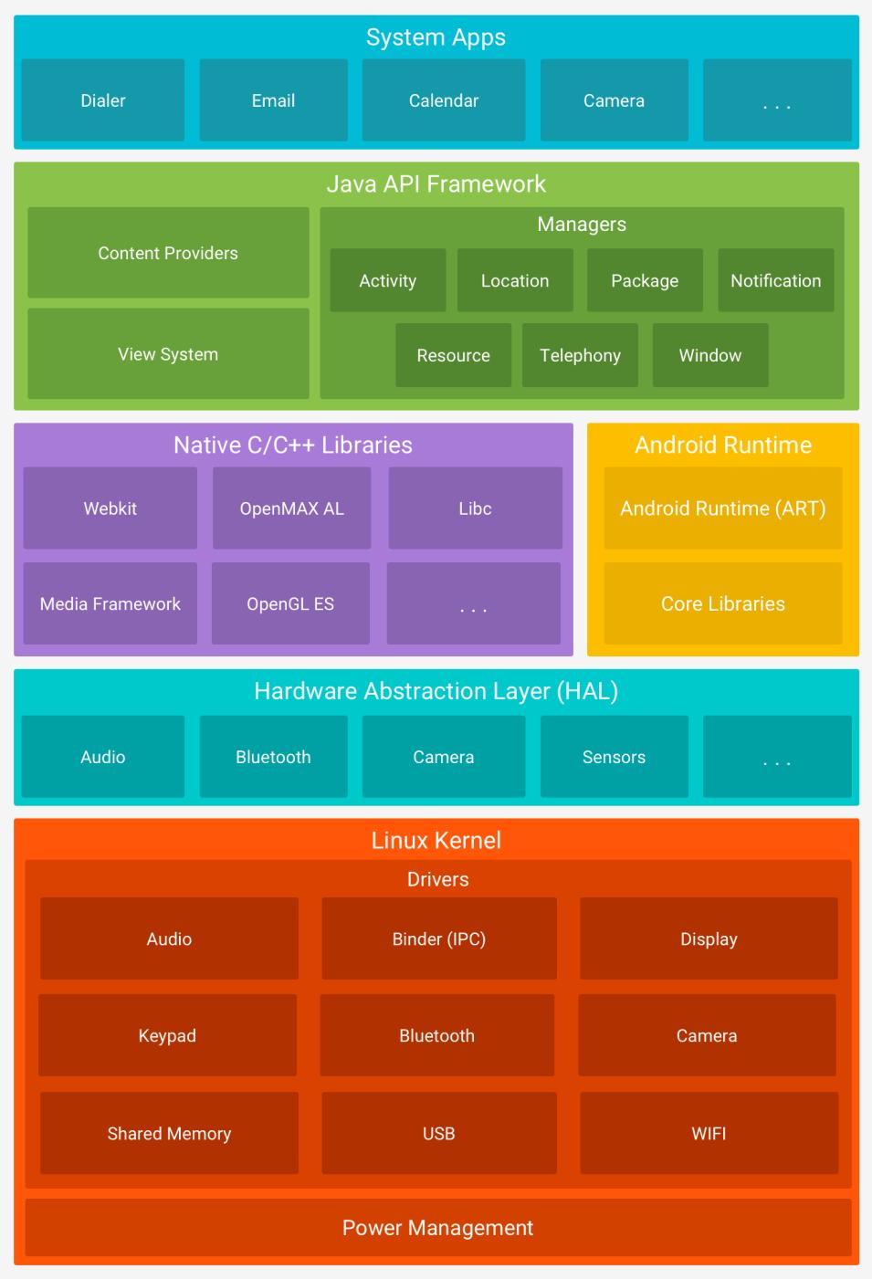 3.2.1 Arquitectura Android es un sistema de código abierto basado en Linux el cual está conformado por varias capas cada una de las cuales desempeña una función