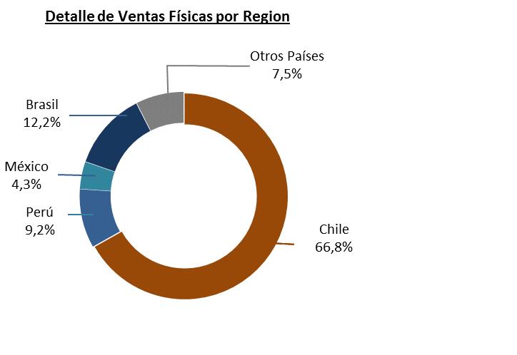 209-2,4% Menores ventas de NA asociada a menor consumo en Chile, junto con menores consumos de ciertas faenas en la región y bajas en el mercado peruano Exportaciones