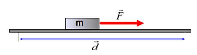 Slide 1 / 31 1 Se empuja un bloque con una cierta masa a una distancia d y se aplica una fuerza F en