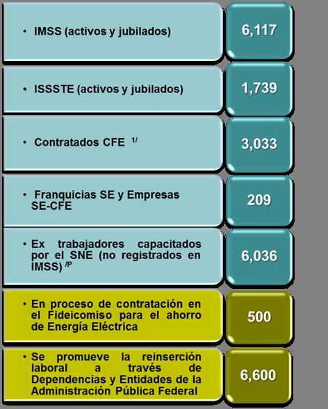 EX TRABAJADORES DE LUZ Y FUERZA DEL CENTRO 1/ Cifras reportadas por CFE: