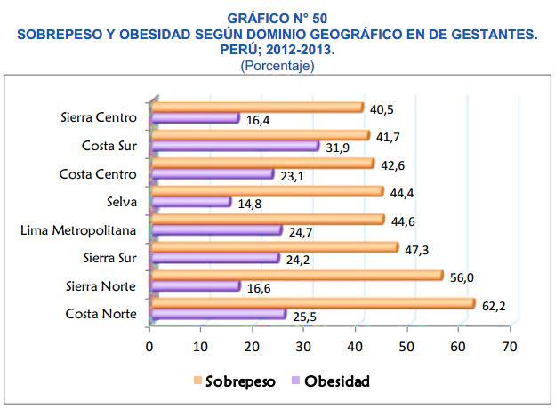 sobrepeso estuvo por encima del 40,0 % y la obesidad sobrepasó el 20% en los dominios de la Costa, Lima Metropolitana y Sierra Sur (4).