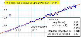 Bajar lentaente el accesorio lineal del oviiento. El diagraa de fuerza contra el oviiento lineal aparece en el gráfico.