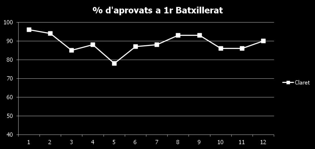 % d aprovats en el Batxillerat Promoció 1r BATX
