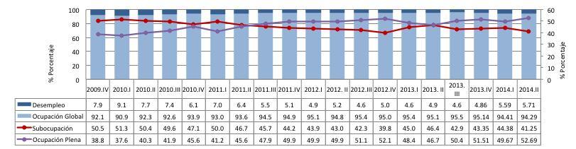 2.6. Tasas de ocupación plena, subocupación y desocupación a nivel Nacional. Periodo: jun 2008 - jun 2014 (tasas) 2.8. Inflación Total Mensual (t/t-1) y Anual (t/t-12).