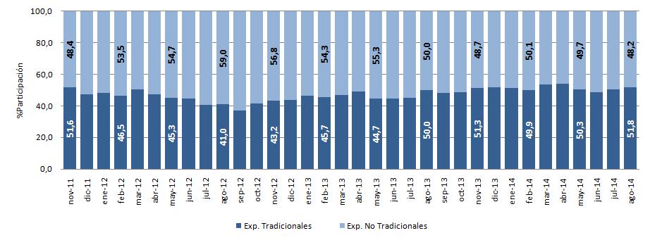 2.14. Participación de las Exportaciones Tradicionales y No Tradicionales en las Exportaciones No Petroleras. Periodo: noviembre 2011 agosto 2014 (porcentajes) 2.16.