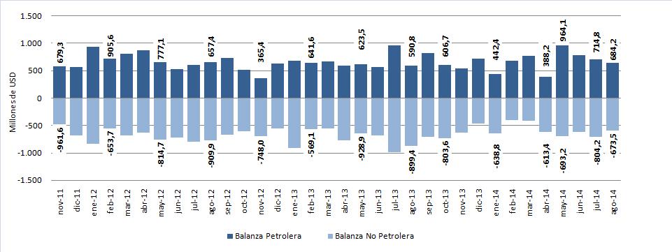 Elaboración:Departamento de Estudios Fiscales Fuente: Descripción: Elaboración: Banco Central del Ecuador El eje vertical izquierdo muestra el monto en millones de USD de la balanza comercial