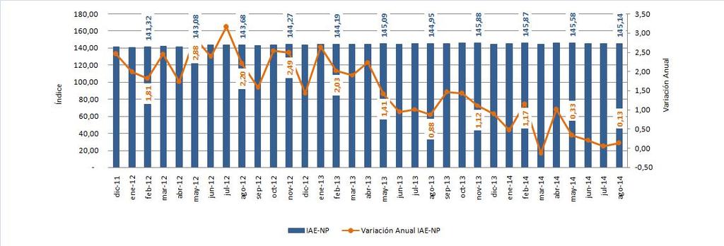 4.3. Índice de Actividad Empresarial no Petrolera (IAE-NP). Periodo: diciembre 2011 - agosto 2014 (porcentaje) (1) 4.5. Índice de Actividad Empresarial No Petrolera del sector Construcción*.