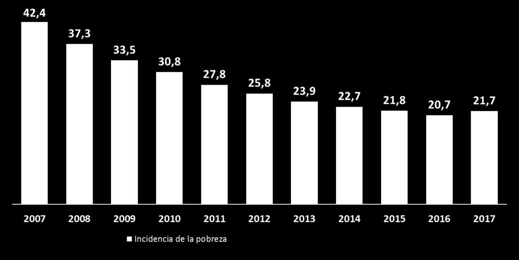 Perú: Evolución de la Incidencia de la Pobreza Monetaria: 2007-2017 -20,7 p.p. -4,1 p.p. 6 millones 906 mil pobres (**) (*) (**) (**) Diferencia porcentual anual Lím. Inf.