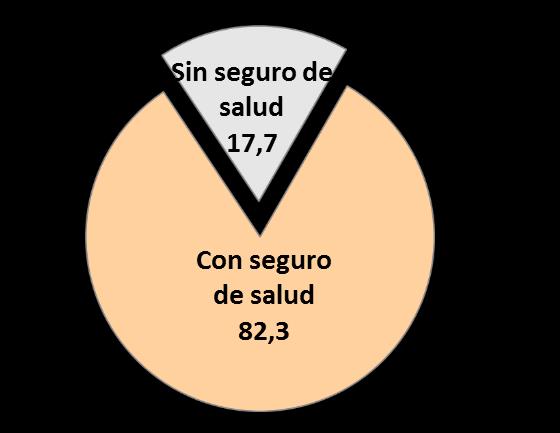 Población pobre con seguro de salud, según tipo de seguro Perú:
