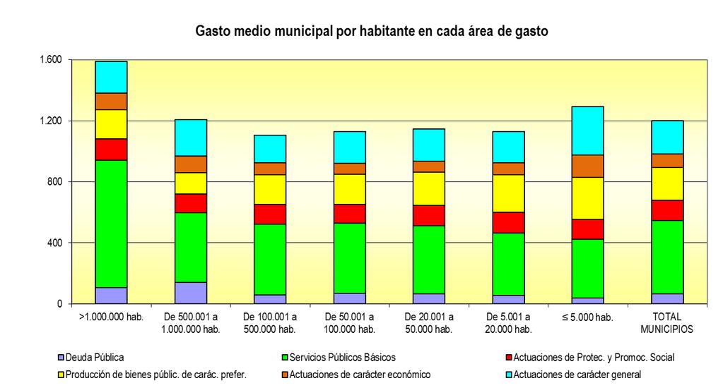 26. Por estratos de población, el gasto medio por habitante de los municipios presenta la siguiente composición atendiendo a los fines a los que se destina.