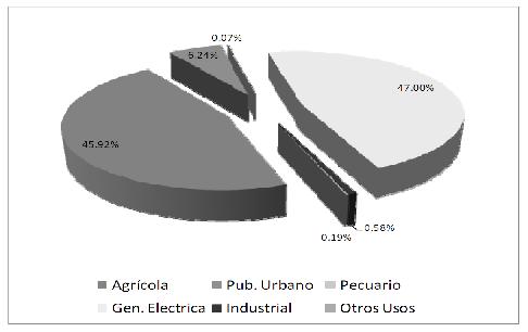 43 Por usos, de los 10,191.585 millones de metros cúbicos anuales extraídos, el 45.9% corresponde al uso agrícola, 47% al uso para generación de energía eléctrica, 6.
