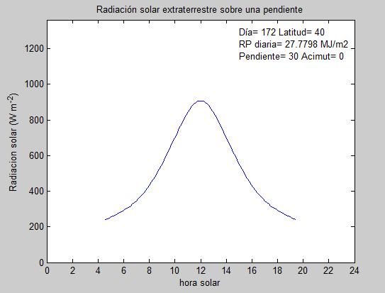 Figura 5. Evolución diaria de la radiación solar extraterrestre el día 21 de junio sobre una superficie inclinada 30º, orientada al sur y ubicada a 40º de latitud norte.
