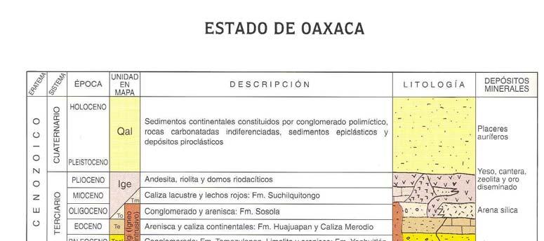 Fuente: Monografía Geológico Minera del Estado de Oaxaca, CRM.