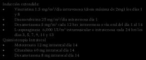 5 mg/m 2 /día intravenosa (dosis máxima de 2mg) los días 1, 8, 15 y 22 Daunorubicina 25 mg/m 2 /día intravenosa días 1, 8, 15 y 22 Prednisona 60mg/m 2 /día vía oral del día 1 al 28 con descenso