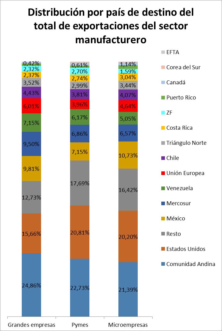 Gráfica 26. Distribución por país de destino del total de exportaciones del sector de manufactura, según tamaño de empresa.
