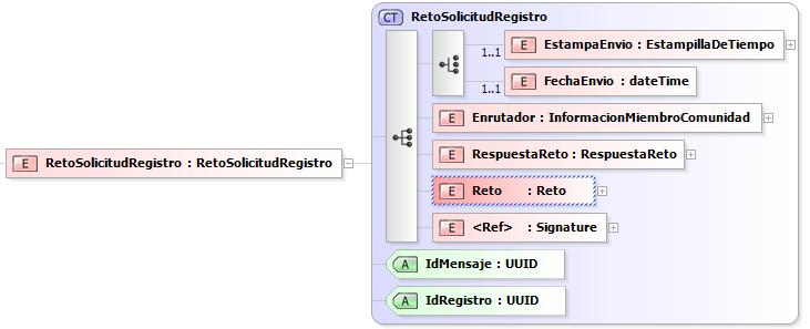 1 Estructuras XML del DTISACG -Anexo 2- El Mensaje-2 de tipo RetoSolicitudRegistro con la cadena aleatoria de la OPE encriptada, el