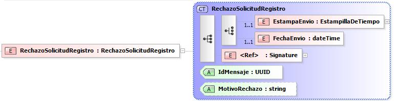 1 Estructuras XML del DTISACG -Anexo 2- Si el Mensaje-2 es de tipo