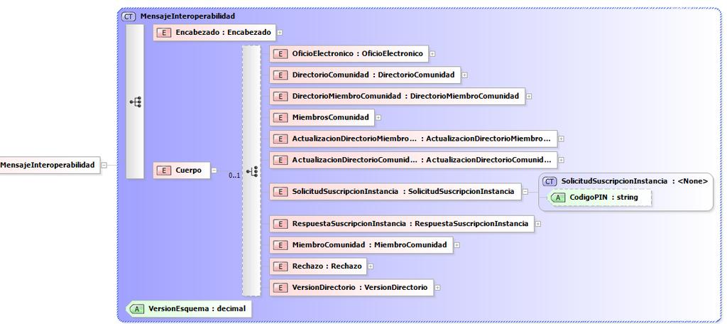 2 Estructura XML del DTISACG -Anexo 2- En este escenario, se envía un Mensaje con un elemento de tipo SolicitudSuscripcionInstancia que representa la solicitud