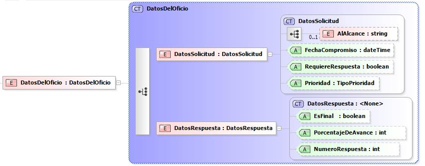 7 Estructura XML del DTISACG -Anexo 2- Los datos del oficio