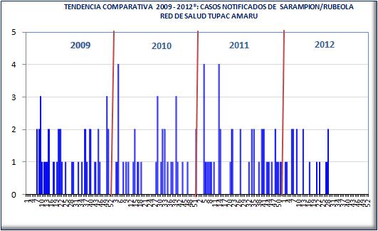 SARAMPIÓN/RUBEOLA, RED DE SALUD TUPAC AMARU 2,012 (SE: 01 31) Mapa de incidencia - 2010 En la S.E. Nº 31 NO se han reportado casos de RUBEOLA con una TIS de 0.00 x 100 000 Hab.