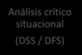 2 Diagnóstico (identificación de brechas de inequidad) Análisis crítico situacional (DSS / DFS) Para ir más allá del lugar común Mapeo de actores y redes De la respuesta social (déficits