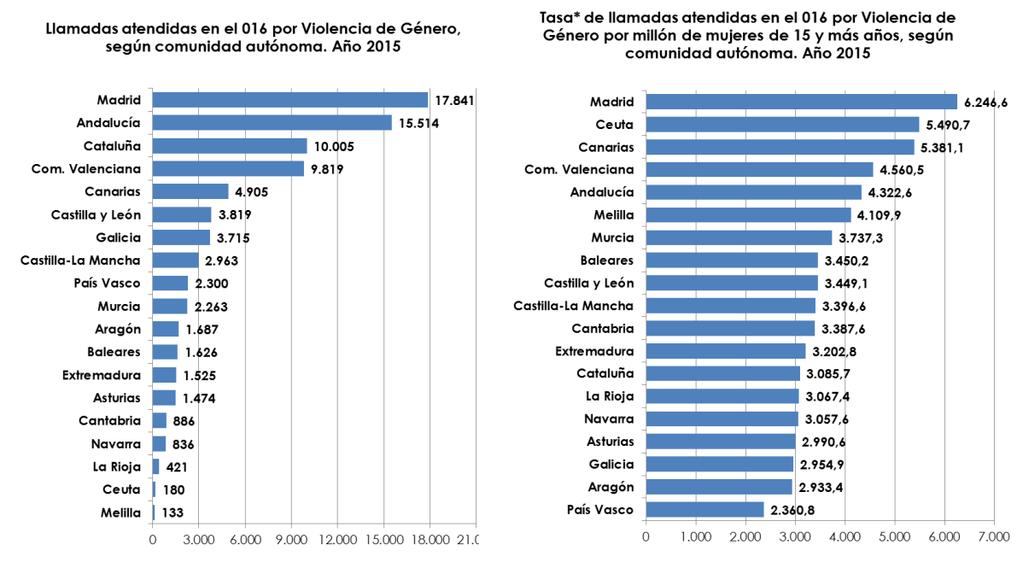 2.4. Llamadas atendidas en el 016 por violencia de género, según comunidad autónoma. Año 2015.