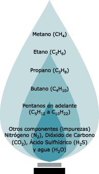 Gas natural É unha mezcla de gases: hidróxeno, metano, butano, propano,.