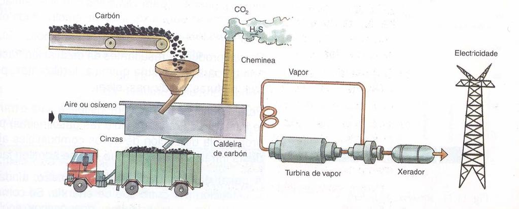 Uso do carbón Como combustible nas centrais térmicas* para producir electricidade. CTM. 2º Bac.