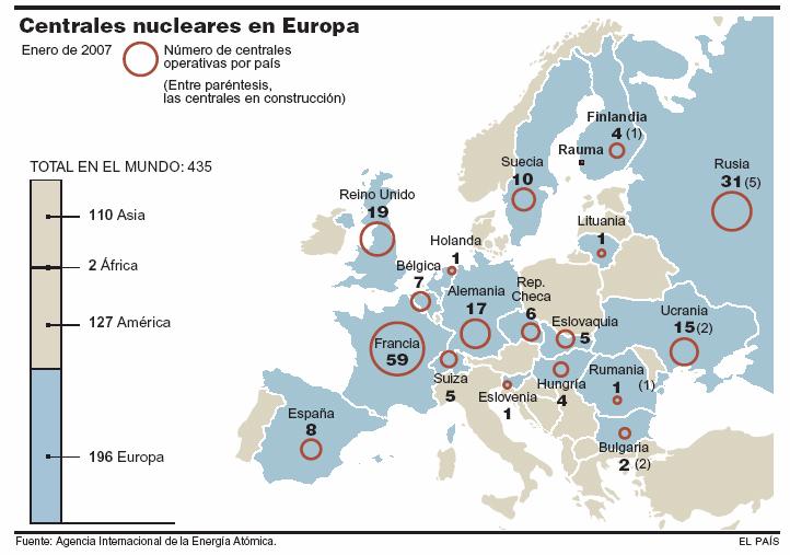 Actualmente en Europa só se constrúen novos reactores, os chamados de terceira xeración en Francia e Finlandia, cun custo de máis de 3.000 millóns de euros cada un.