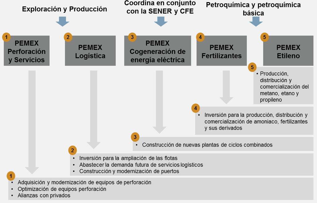 Fuente: Análisis propio con información de PEMEX (Base de Datos Institucional) y SENER (Sistema de Información Energética) 2.2.1.