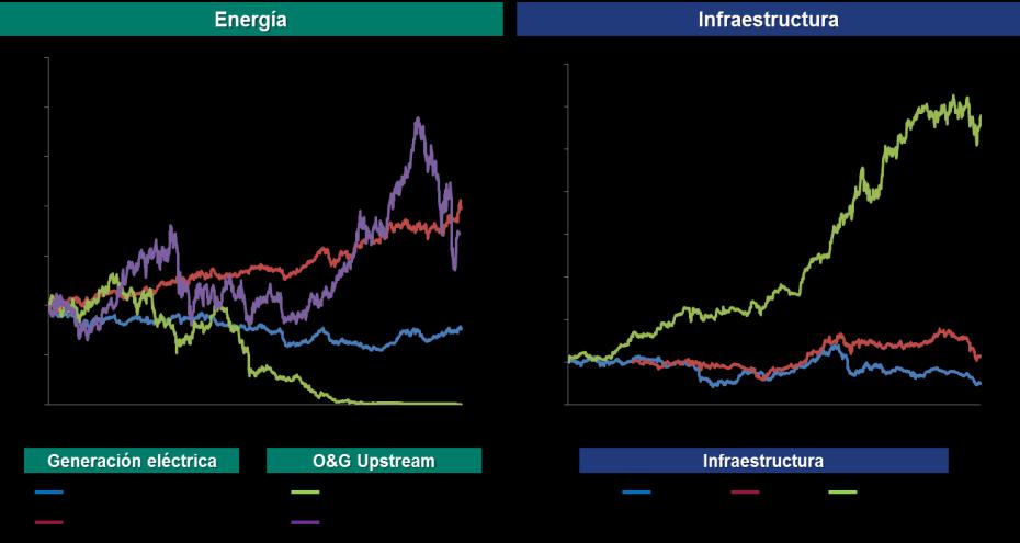 su valor superior al 20%; ii) en upstream, Energen presentó un crecimiento en el valor de su acción de alrededor del 50% a pesar de la situación de la industria durante 2014, a diferencia de la