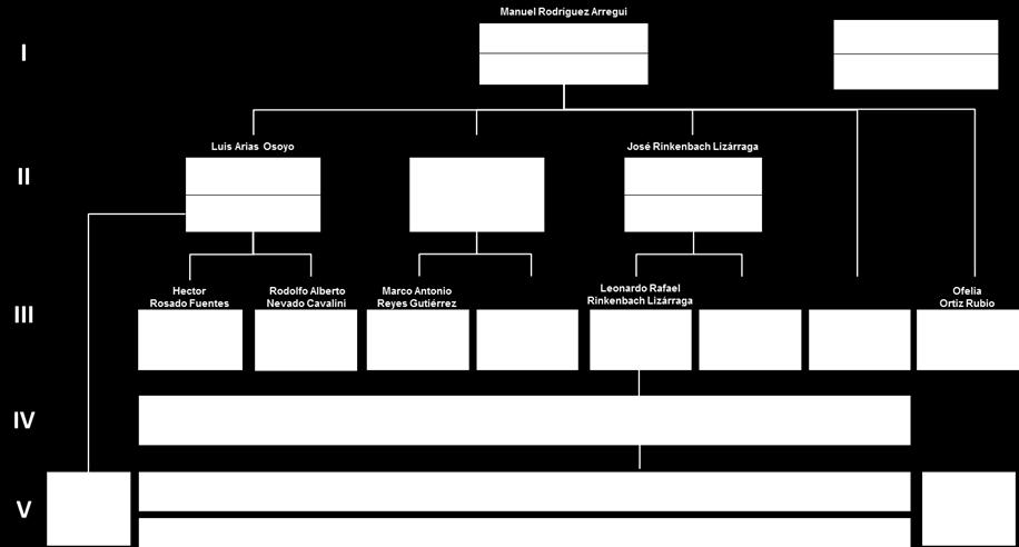 Estructura Organizacional Una descripción de las personas que integran el equipo ejecutivo de Ainda se incluye en la sección V. El Administrador 3. Características y Experiencia de Ainda 2.