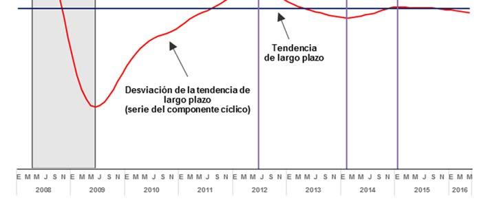 En esta gráfica, tanto el Indicador Coincidente del ciclo clásico (que considera la tendencia de largo plazo y el