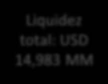 Liquidez total: USD 14,983 MM 28,9% LIQUIDEZ LOCAL LIQUIDEZ EXTERIOR 85% 80% 75% 70% 65% 60% 71,1% 60% 55% 50% Inversiones Nacionales 4.537 Depósitos en Banco Central 2.