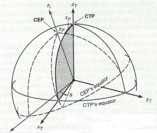 Relación entre Espacio Fijo y Tierra Fija CTP: Polo Terrestre Convencional CEP: Polo de