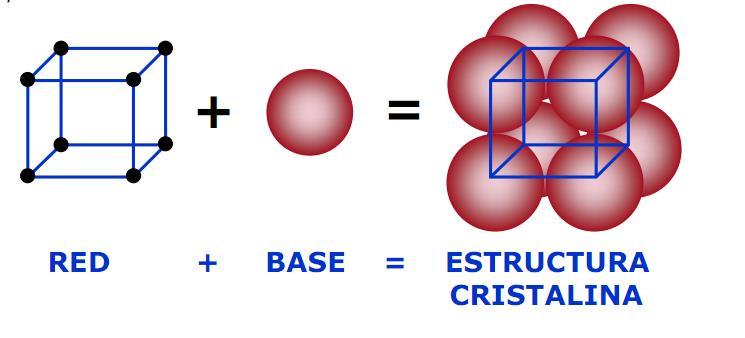Como describir la estructura cristalina?