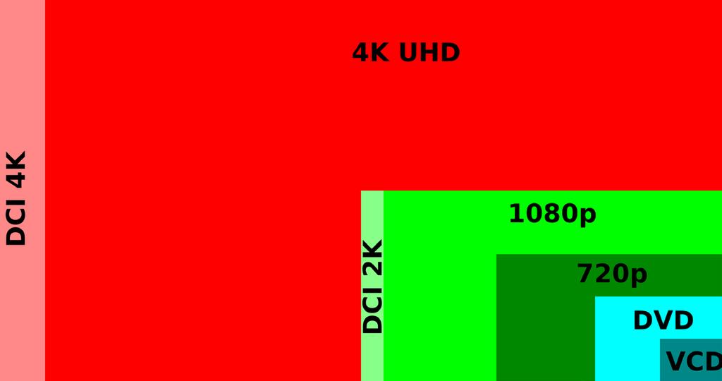 RESOLUCIÓN 4K Los dos tipos de resoluciones 4K: DCI 4K: 4096 2160 (unos 8.8 megapíxeles). Pantallas de los cines e infografía. Ratio: 17:9. 24 fps.