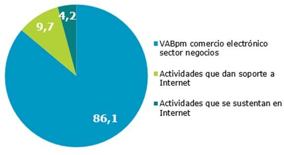 El 86,1% del VABpm de la economía de Internet corresponde al comercio electrónico del sector negocios.