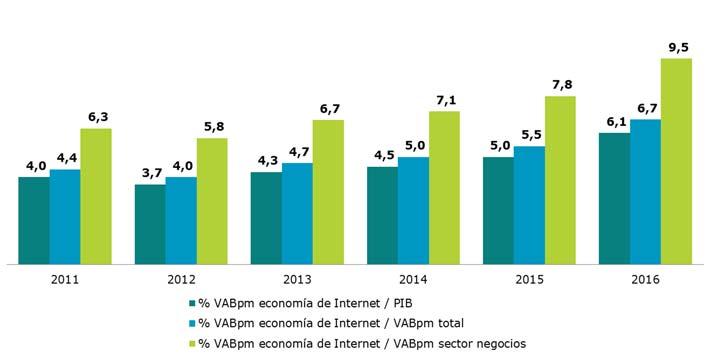 IMPACTO DIRECTO DE INTERNET EN LA ECONOMÍA La imponente progresión del VABpm de la economía de Internet estos últimos años está afectando positivamente a su contribución a la economía de España.