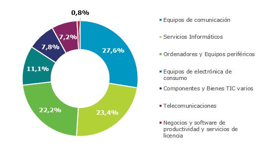 periféricos (22,2%) son los productos TIC importados más significativos.