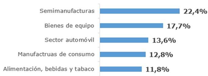 COMERCIO EXTERIOR Las importaciones de bienes TIC consiguen posicionarse por encima de las importaciones de otros sectores como pueden ser las materias primas (3,2%) y los bienes de consumo duradero