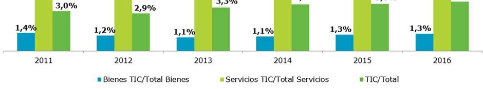 Por su parte, los servicios TIC representaron el 9,2% de las exportaciones totales de servicios, el mismo dato por segundo año consecutivo. Gráfico 74.