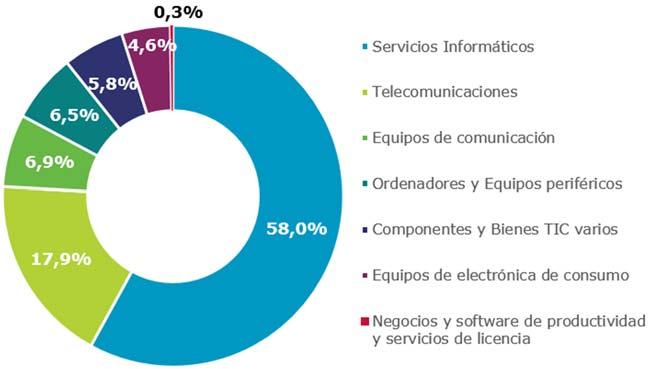 COMERCIO EXTERIOR Gráfico 75. Exportaciones de productos TIC por categorías. Año 2016.