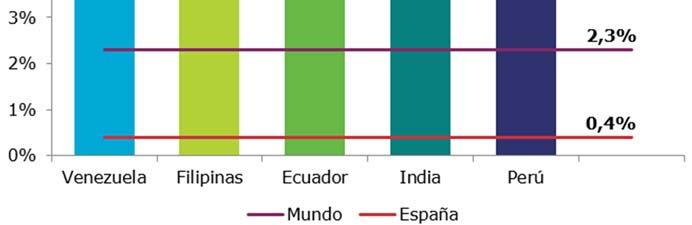 TENDENCIAS DEL SECTOR TIC EN EL MUNDO emergen en las primeras posicionas con una tasa compuesta de crecimiento compuesto agregado en el mismo periodo del 5,5% y 5,1% respectivamente.